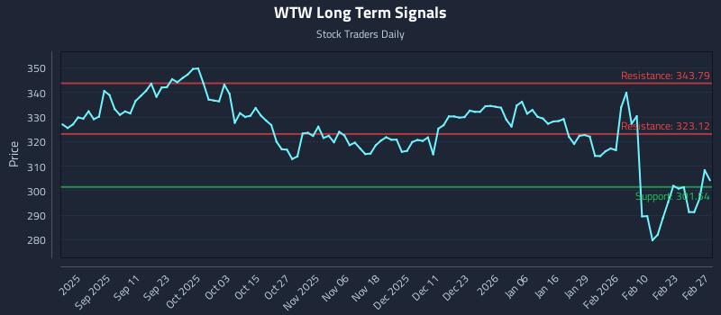 WTW Long Term Analysis for February 28 2026