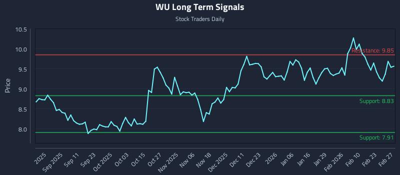 WU Long Term Analysis for February 28 2026