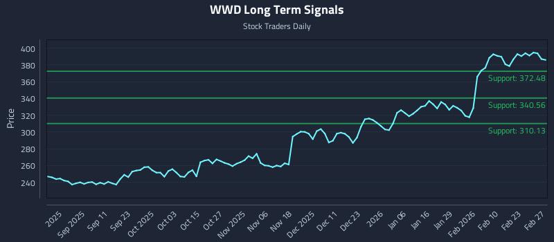 WWD Long Term Analysis for February 28 2026