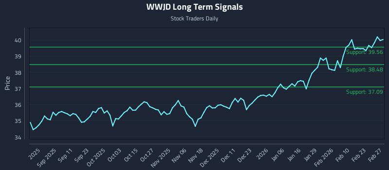 WWJD Long Term Analysis for February 28 2026 WWJD Long Term Analysis for February 28 2026