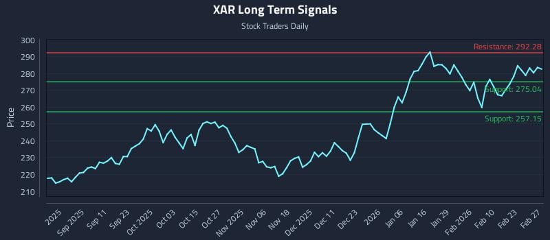 XAR Long Term Analysis for February 28 2026 XAR Long Term Analysis for February 28 2026