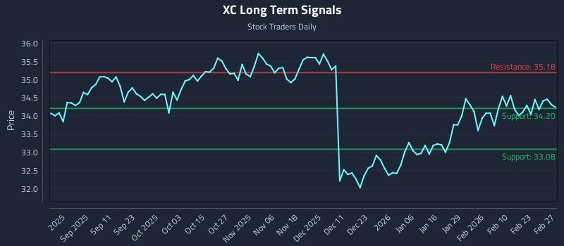 XC Long Term Analysis for February 28 2026 XC Long Term Analysis for February 28 2026