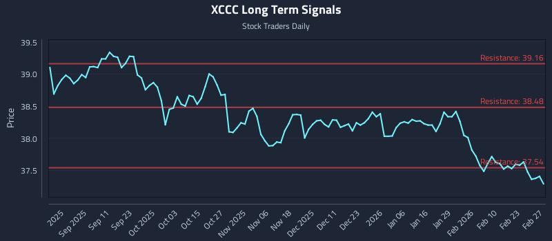 XCCC Long Term Analysis for February 28 2026