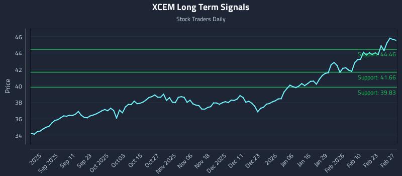 XCEM Long Term Analysis for February 28 2026