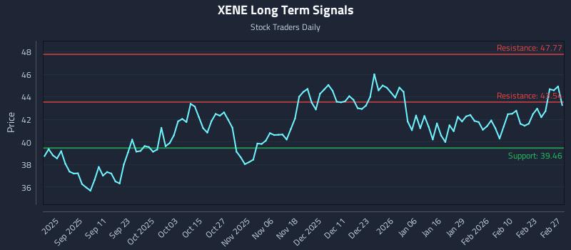 XENE Long Term Analysis for February 28 2026 XENE Long Term Analysis for February 28 2026