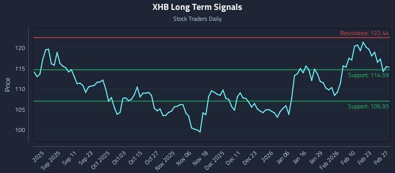 XHB Long Term Analysis for February 28 2026