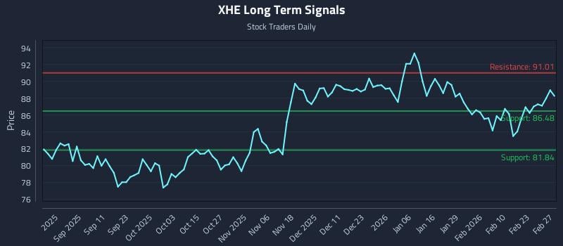 XHE Long Term Analysis for February 28 2026 XHE Long Term Analysis for February 28 2026