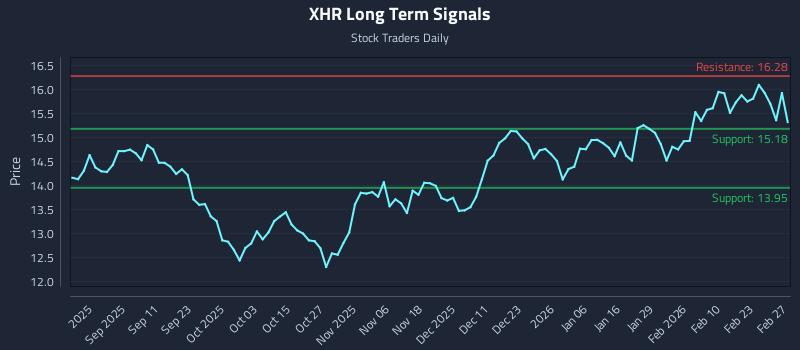 XHR Long Term Analysis for February 28 2026