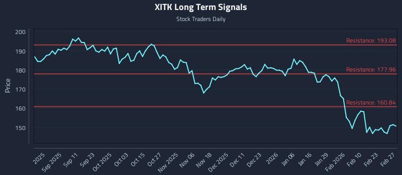 XITK Long Term Analysis for February 28 2026 XITK Long Term Analysis for February 28 2026