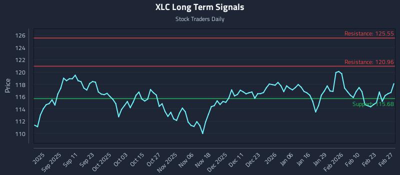 XLC Long Term Analysis for February 28 2026