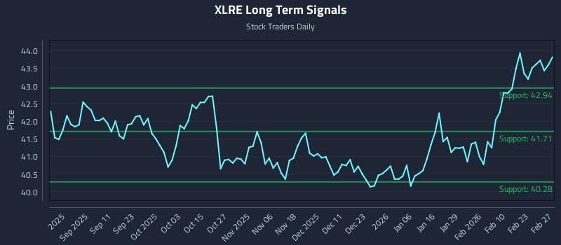 XLRE Long Term Analysis for February 28 2026