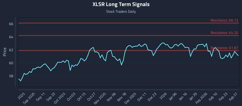 XLSR Long Term Analysis for February 28 2026