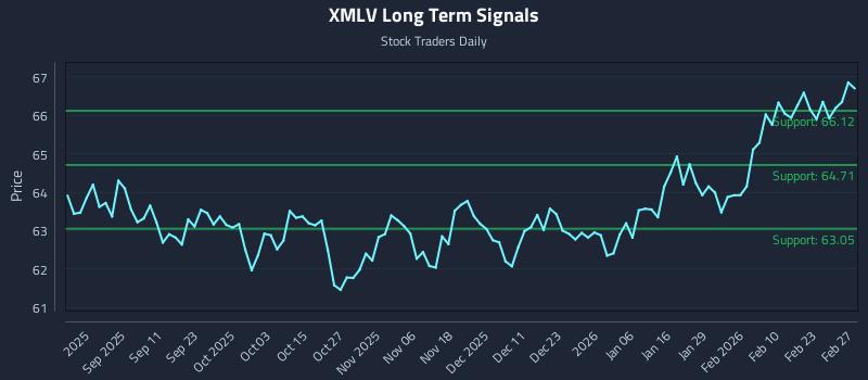 XMLV Long Term Analysis for February 28 2026 XMLV Long Term Analysis for February 28 2026