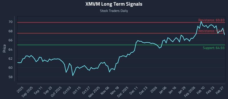XMVM Long Term Analysis for February 28 2026 XMVM Long Term Analysis for February 28 2026
