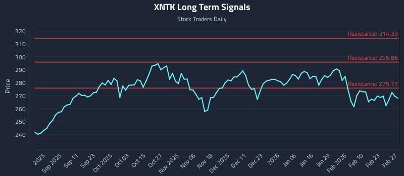 XNTK Long Term Analysis for February 28 2026 XNTK Long Term Analysis for February 28 2026
