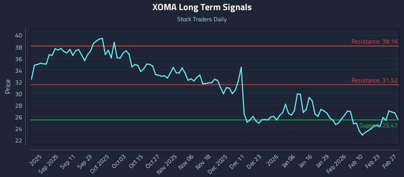 XOMA Long Term Analysis for February 28 2026 XOMA Long Term Analysis for February 28 2026