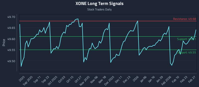 XONE Long Term Analysis for February 28 2026 XONE Long Term Analysis for February 28 2026