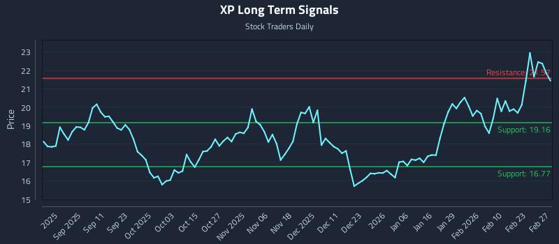 XP Long Term Analysis for February 28 2026