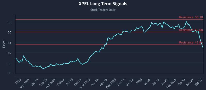 XPEL Long Term Analysis for February 28 2026 XPEL Long Term Analysis for February 28 2026