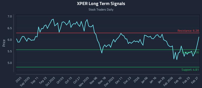 XPER Long Term Analysis for February 28 2026 XPER Long Term Analysis for February 28 2026