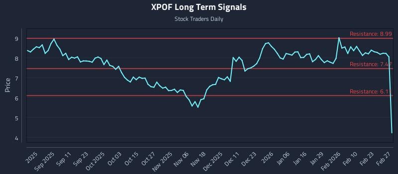 XPOF Long Term Analysis for February 28 2026