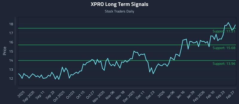 XPRO Long Term Analysis for February 28 2026 XPRO Long Term Analysis for February 28 2026