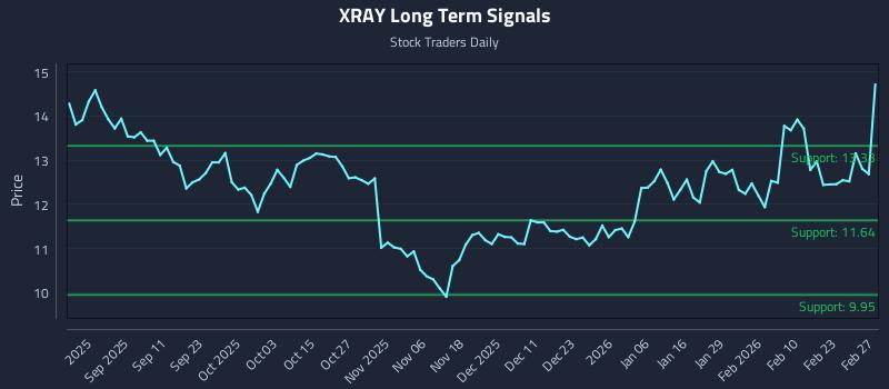 XRAY Long Term Analysis for February 28 2026 XRAY Long Term Analysis for February 28 2026