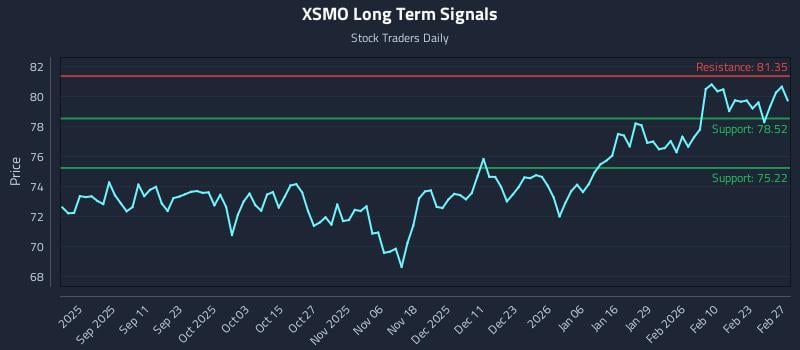 XSMO Long Term Analysis for February 28 2026