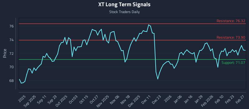 XT Long Term Analysis for February 28 2026