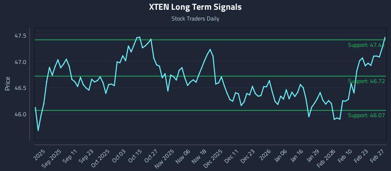XTEN Long Term Analysis for February 28 2026