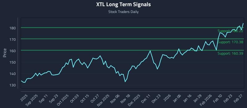 XTL Long Term Analysis for February 28 2026