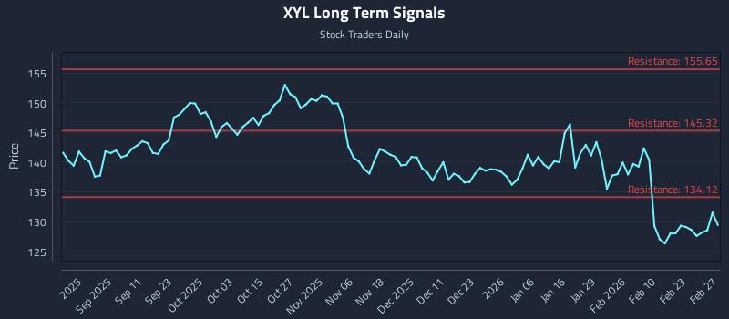 XYL Long Term Analysis for February 28 2026