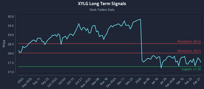 XYLG Long Term Analysis for February 28 2026 XYLG Long Term Analysis for February 28 2026
