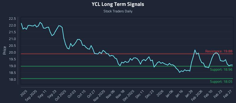 YCL Long Term Analysis for February 28 2026