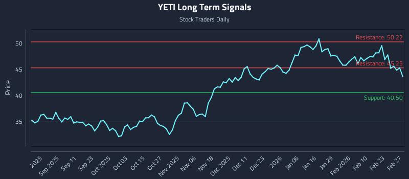 YETI Long Term Analysis for February 28 2026