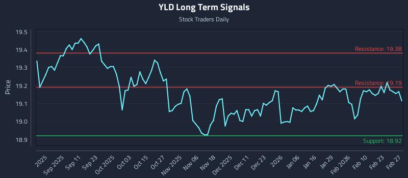 YLD Long Term Analysis for February 28 2026