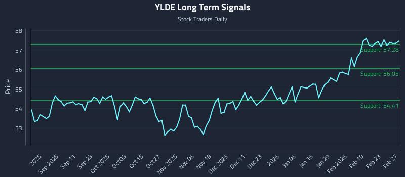 YLDE Long Term Analysis for February 28 2026