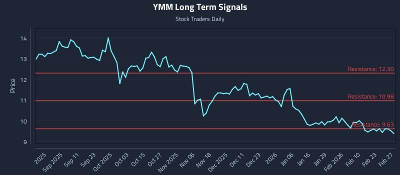 YMM Long Term Analysis for February 28 2026 YMM Long Term Analysis for February 28 2026