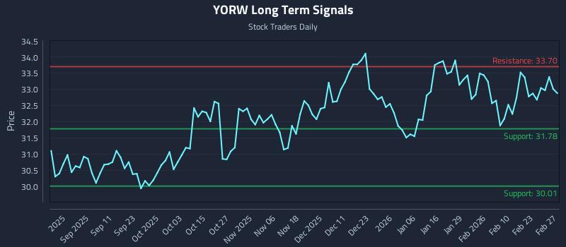 YORW Long Term Analysis for February 28 2026