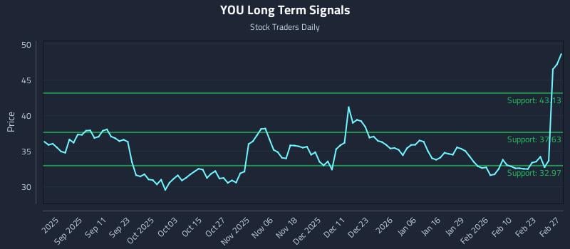 YOU Long Term Analysis for February 28 2026