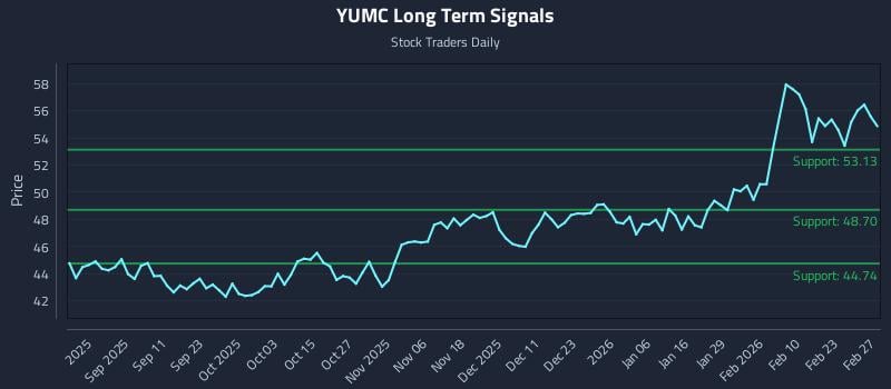 YUMC Long Term Analysis for February 28 2026 YUMC Long Term Analysis for February 28 2026