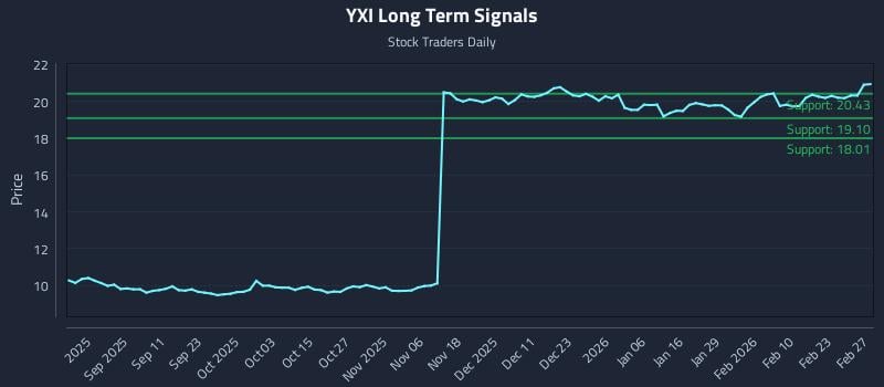 YXI Long Term Analysis for February 28 2026 YXI Long Term Analysis for February 28 2026