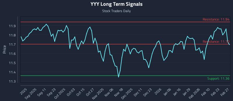 YYY Long Term Analysis for February 28 2026