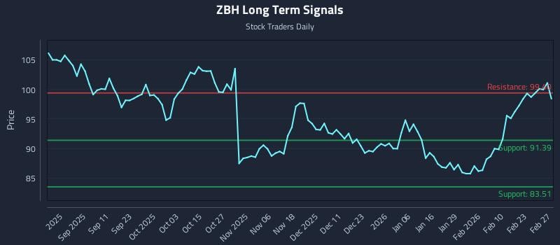 ZBH Long Term Analysis for February 28 2026 ZBH Long Term Analysis for February 28 2026