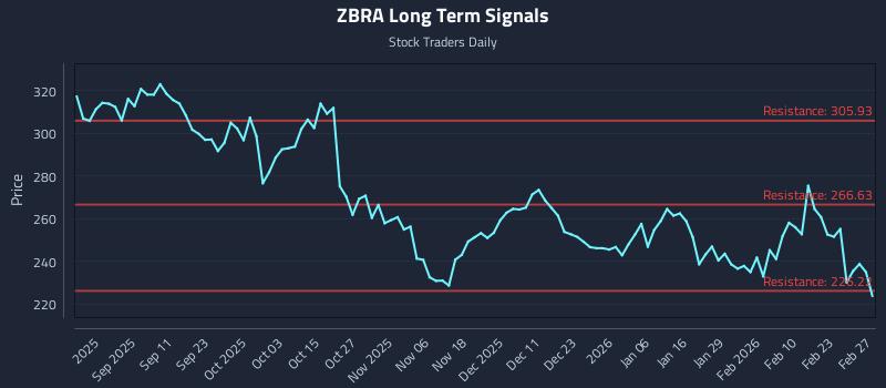 ZBRA Long Term Analysis for February 28 2026