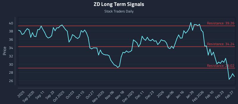 ZD Long Term Analysis for February 28 2026 ZD Long Term Analysis for February 28 2026