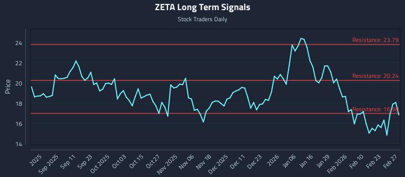 ZETA Long Term Analysis for February 28 2026