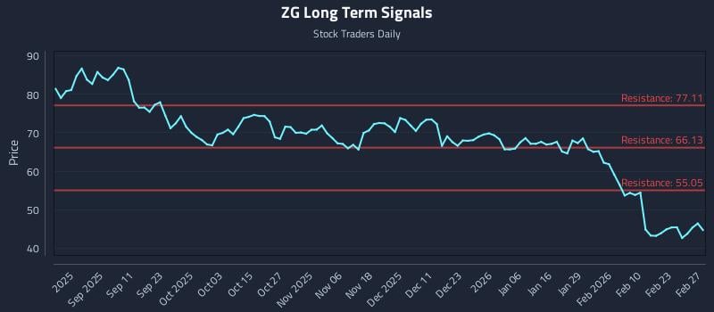 ZG Long Term Analysis for February 28 2026 ZG Long Term Analysis for February 28 2026