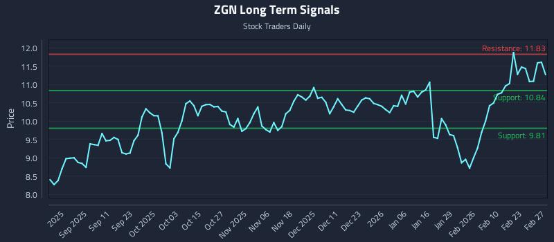 ZGN Long Term Analysis for February 28 2026