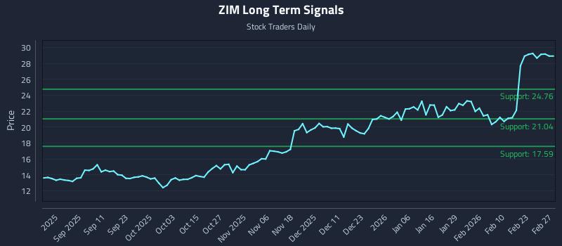 ZIM Long Term Analysis for February 28 2026